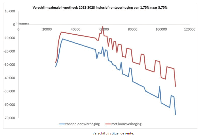 Maximale hypotheek rentestijging