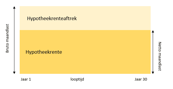 Aflossingsvrije hypotheek
