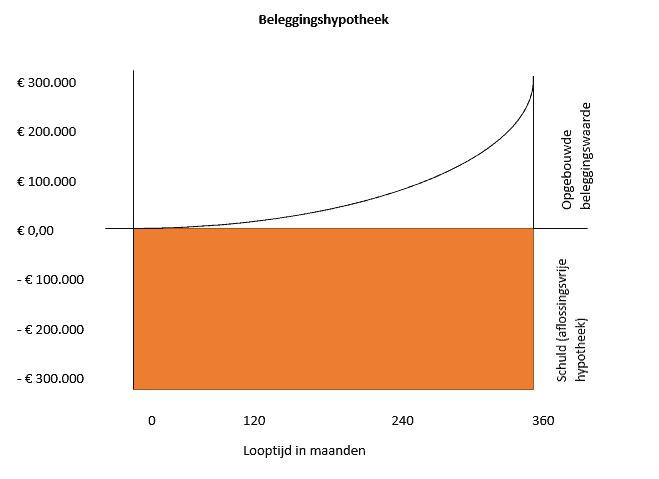 Beleggingshypotheek