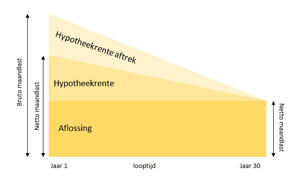 Lineaire hypotheek