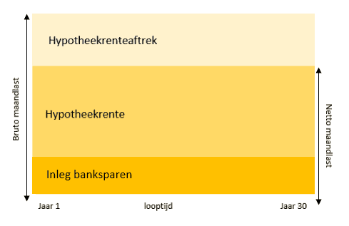 Bankspaarhypotheek