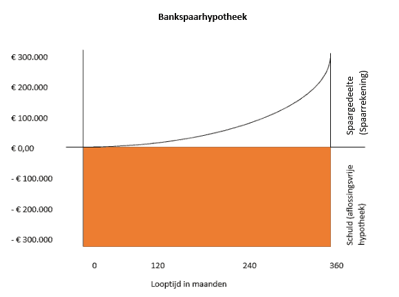 Bankspaarhypotheek