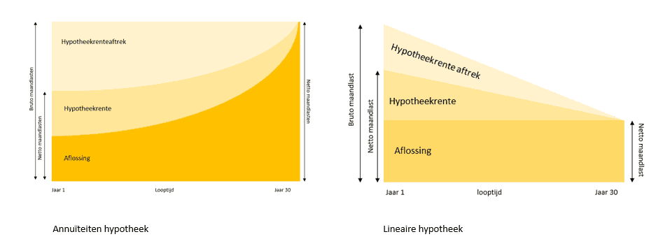 annuïteiten vs lineair